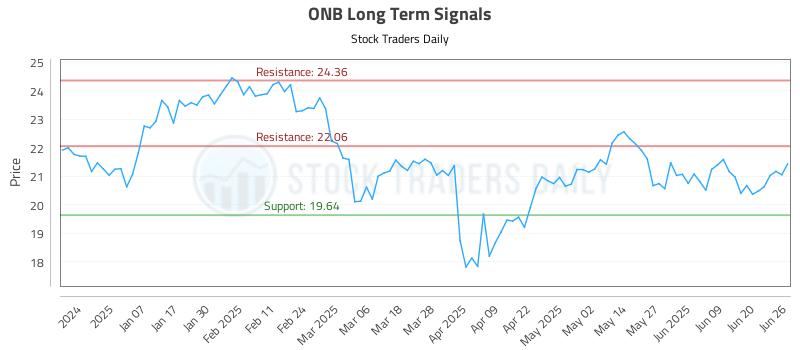 ONB Long Term Analysis for June 26 2025