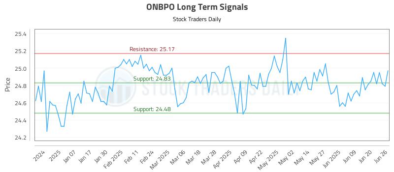 ONBPO Long Term Analysis for June 26 2025