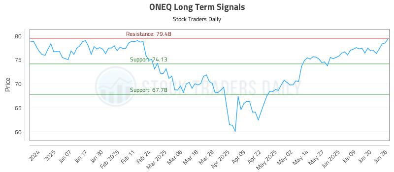 ONEQ Long Term Analysis for June 26 2025