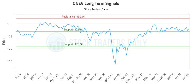 ONEV Long Term Analysis for June 26 2025