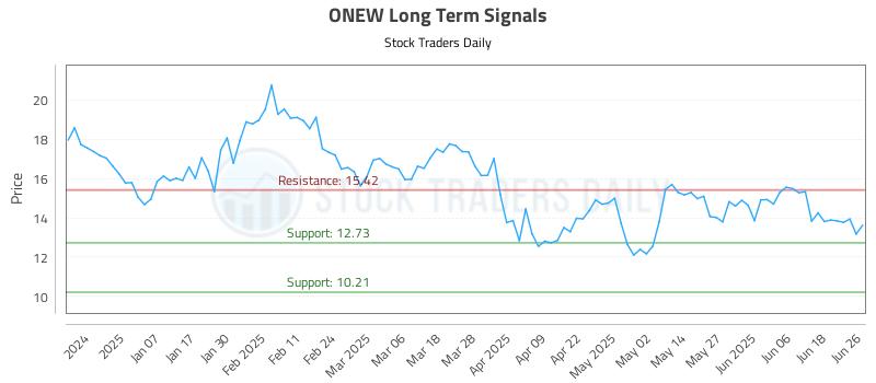 ONEW Long Term Analysis for June 26 2025 ONEW Long Term Analysis for June 26 2025