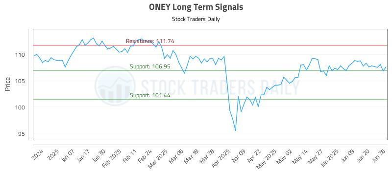ONEY Long Term Analysis for June 26 2025