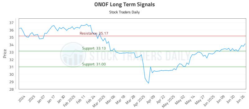ONOF Long Term Analysis for June 26 2025 ONOF Long Term Analysis for June 26 2025