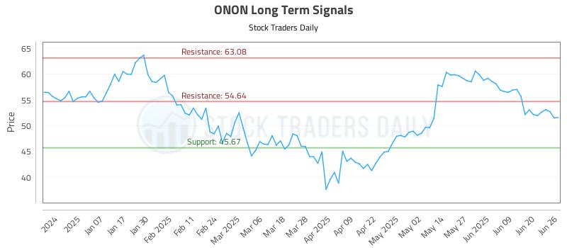 ONON Long Term Analysis for June 26 2025 ONON Long Term Analysis for June 26 2025