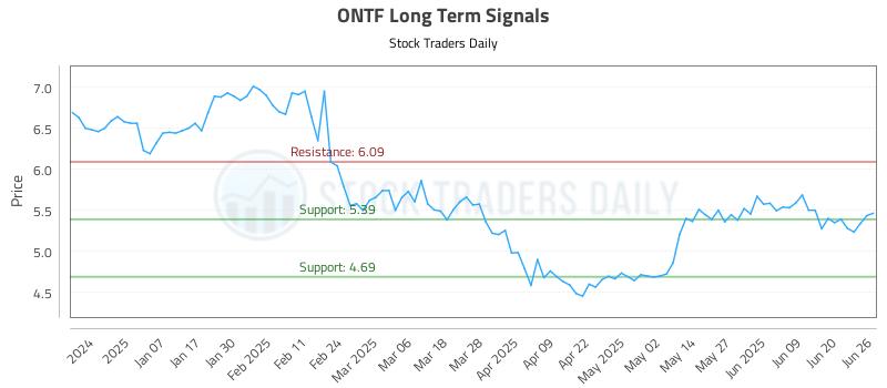 ONTF Long Term Analysis for June 26 2025 ONTF Long Term Analysis for June 26 2025