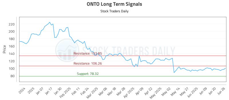 ONTO Long Term Analysis for June 26 2025 ONTO Long Term Analysis for June 26 2025