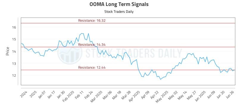 OOMA Long Term Analysis for June 26 2025 OOMA Long Term Analysis for June 26 2025