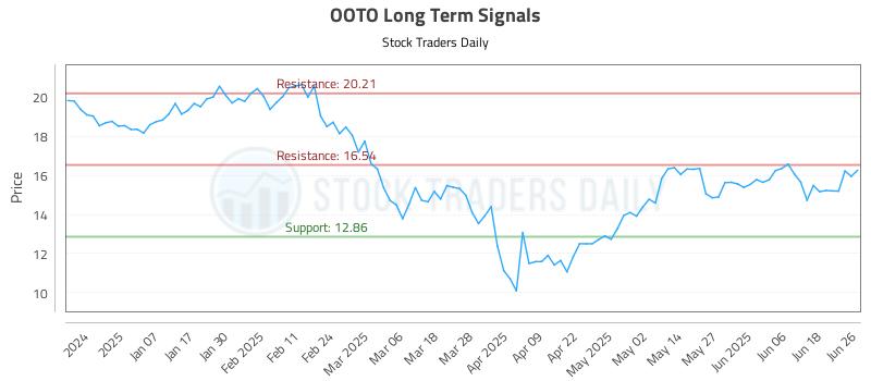 OOTO Long Term Analysis for June 26 2025 OOTO Long Term Analysis for June 26 2025