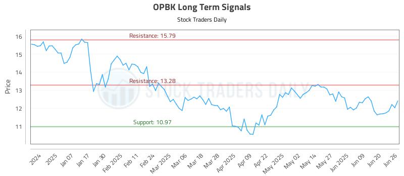 OPBK Long Term Analysis for June 26 2025 OPBK Long Term Analysis for June 26 2025