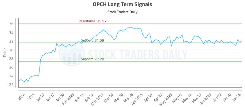 OPCH Long Term Analysis for June 26 2025