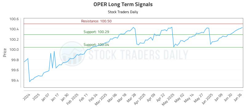 OPER Long Term Analysis for June 26 2025