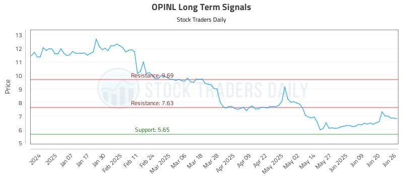 OPINL Long Term Analysis for June 26 2025 OPINL Long Term Analysis for June 26 2025