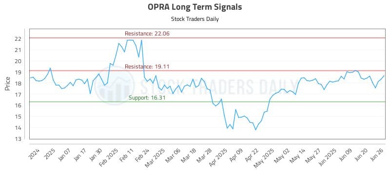 OPRA Long Term Analysis for June 26 2025 OPRA Long Term Analysis for June 26 2025