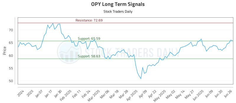 OPY Long Term Analysis for June 26 2025 OPY Long Term Analysis for June 26 2025