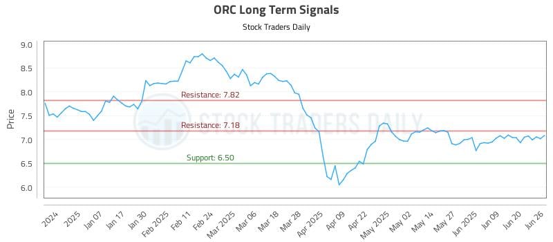 ORC Long Term Analysis for June 26 2025 ORC Long Term Analysis for June 26 2025