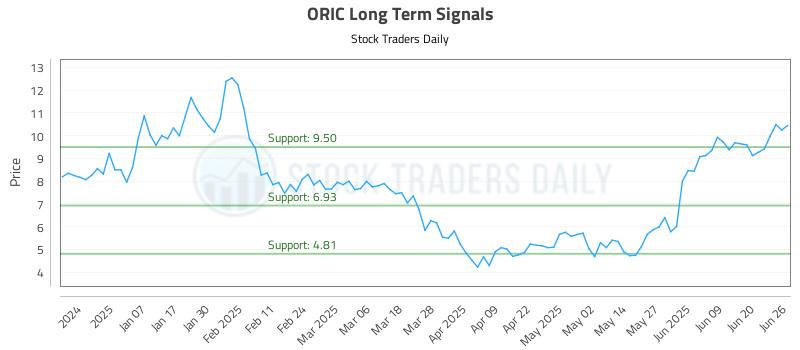 ORIC Long Term Analysis for June 26 2025
