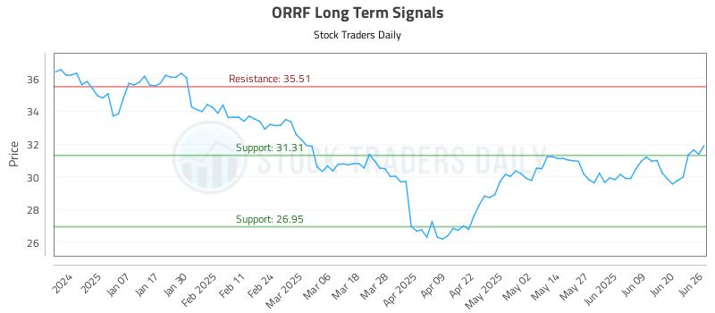 ORRF Long Term Analysis for June 26 2025