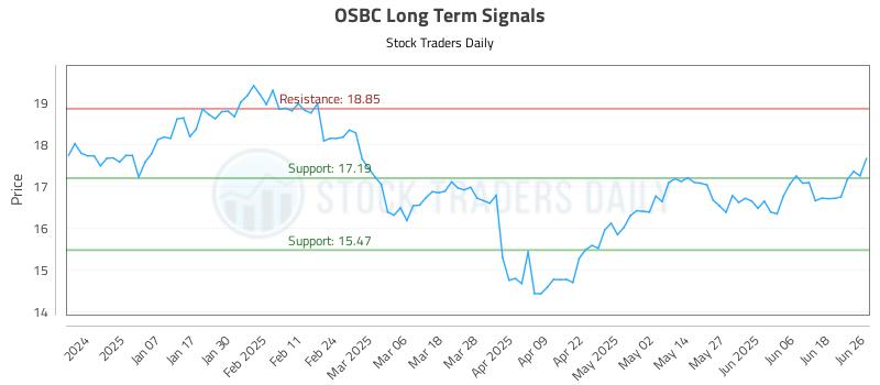 OSBC Long Term Analysis for June 26 2025