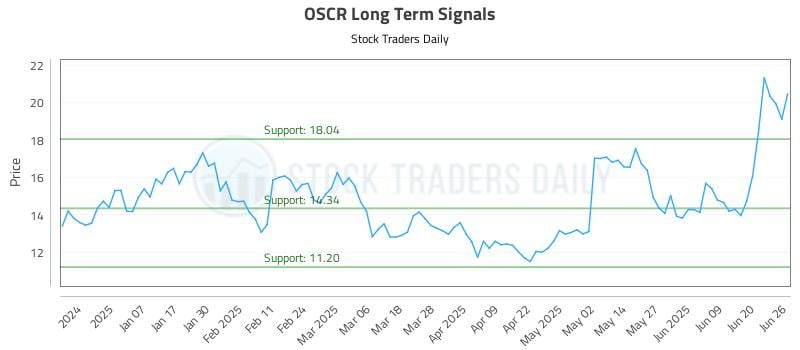 OSCR Long Term Analysis for June 26 2025