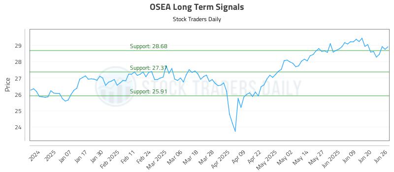 OSEA Long Term Analysis for June 26 2025 OSEA Long Term Analysis for June 26 2025