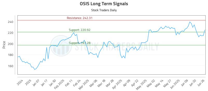 OSIS Long Term Analysis for June 26 2025 OSIS Long Term Analysis for June 26 2025