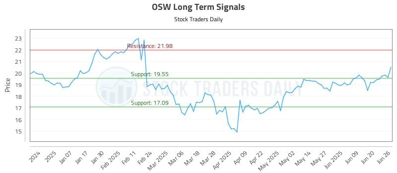 OSW Long Term Analysis for June 26 2025