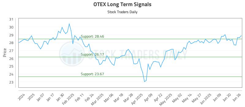 OTEX Long Term Analysis for June 26 2025