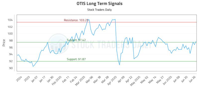 OTIS Long Term Analysis for June 26 2025 OTIS Long Term Analysis for June 26 2025