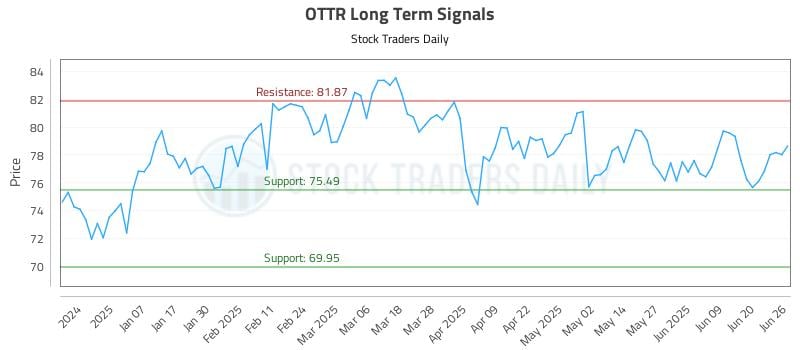 OTTR Long Term Analysis for June 26 2025 OTTR Long Term Analysis for June 26 2025