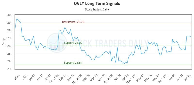 OVLY Long Term Analysis for June 26 2025 OVLY Long Term Analysis for June 26 2025