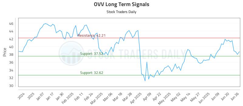 OVV Long Term Analysis for June 26 2025 OVV Long Term Analysis for June 26 2025