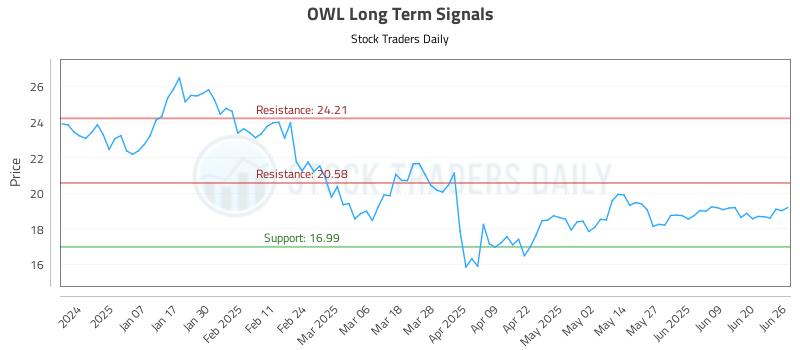 OWL Long Term Analysis for June 26 2025