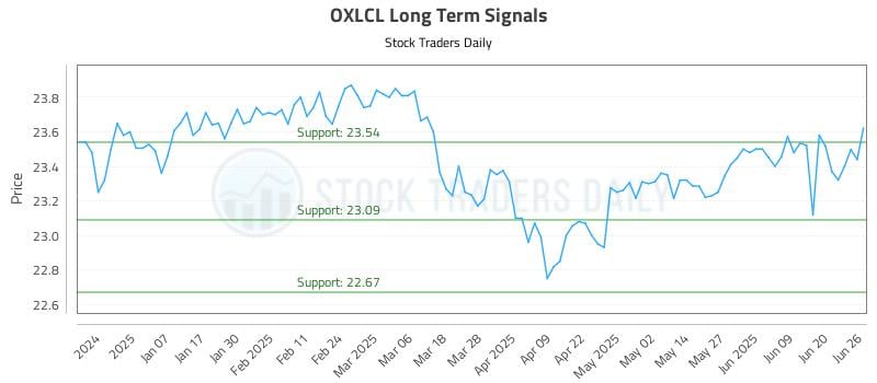 OXLCL Long Term Analysis for June 26 2025 OXLCL Long Term Analysis for June 26 2025