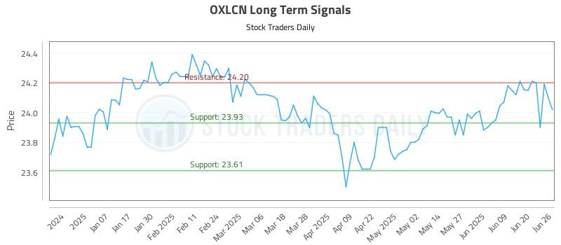 OXLCN Long Term Analysis for June 26 2025 OXLCN Long Term Analysis for June 26 2025