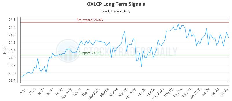 OXLCP Long Term Analysis for June 26 2025 OXLCP Long Term Analysis for June 26 2025