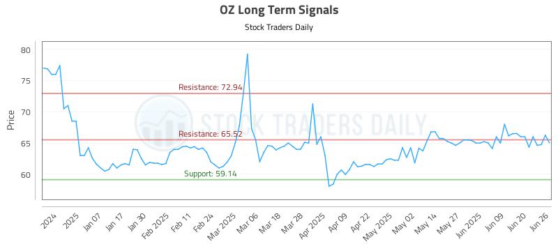 OZ Long Term Analysis for June 26 2025 OZ Long Term Analysis for June 26 2025