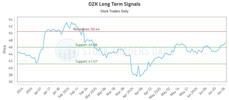 OZK Long Term Analysis for June 26 2025 OZK Long Term Analysis for June 26 2025