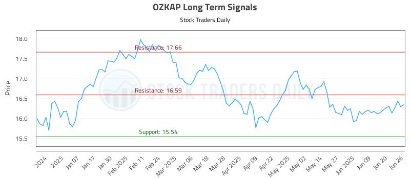 OZKAP Long Term Analysis for June 26 2025 OZKAP Long Term Analysis for June 26 2025