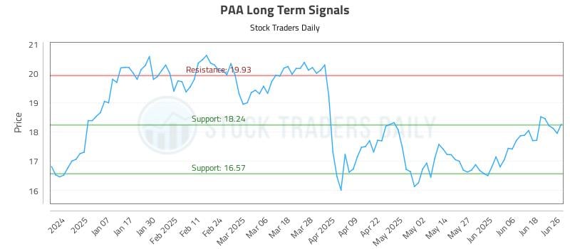 PAA Long Term Analysis for June 26 2025 PAA Long Term Analysis for June 26 2025