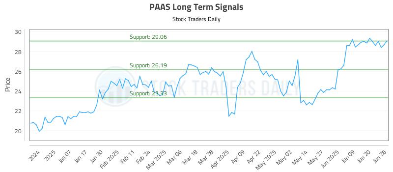 PAAS Long Term Analysis for June 26 2025