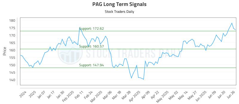 PAG Long Term Analysis for June 26 2025