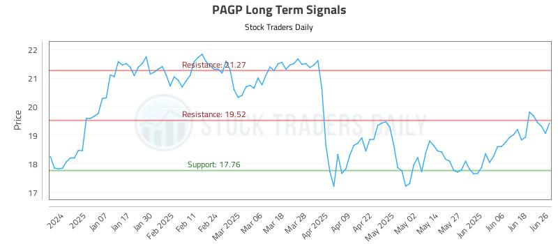 PAGP Long Term Analysis for June 26 2025