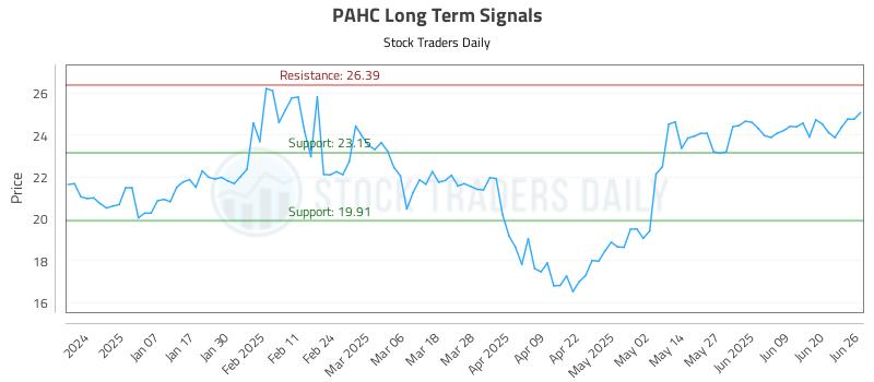PAHC Long Term Analysis for June 26 2025 PAHC Long Term Analysis for June 26 2025