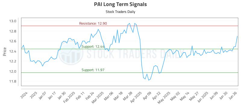 PAI Long Term Analysis for June 26 2025