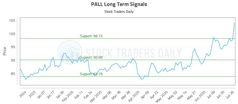 PALL Long Term Analysis for June 26 2025