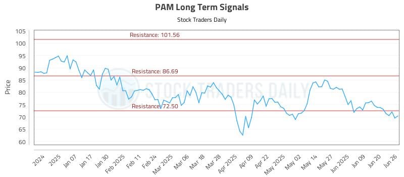 PAM Long Term Analysis for June 26 2025 PAM Long Term Analysis for June 26 2025