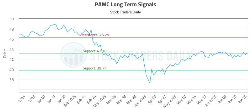 PAMC Long Term Analysis for June 26 2025 PAMC Long Term Analysis for June 26 2025