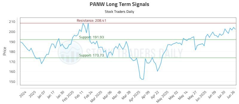 PANW Long Term Analysis for June 26 2025 PANW Long Term Analysis for June 26 2025