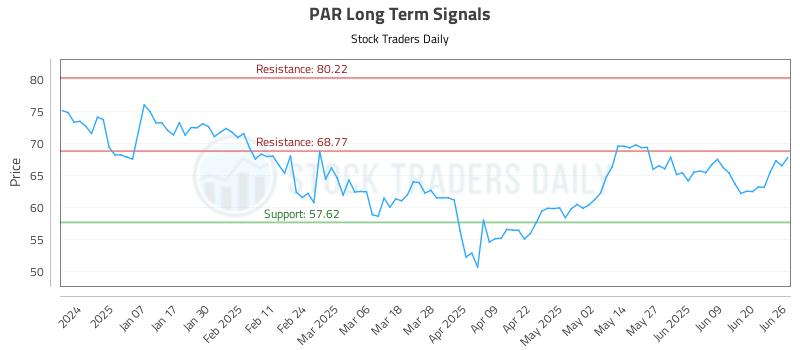 PAR Long Term Analysis for June 26 2025