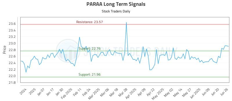 PARAA Long Term Analysis for June 26 2025 PARAA Long Term Analysis for June 26 2025